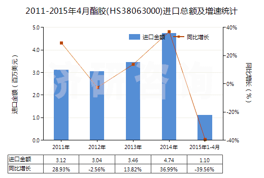 2011-2015年4月酯膠(HS38063000)進口總額及增速統(tǒng)計